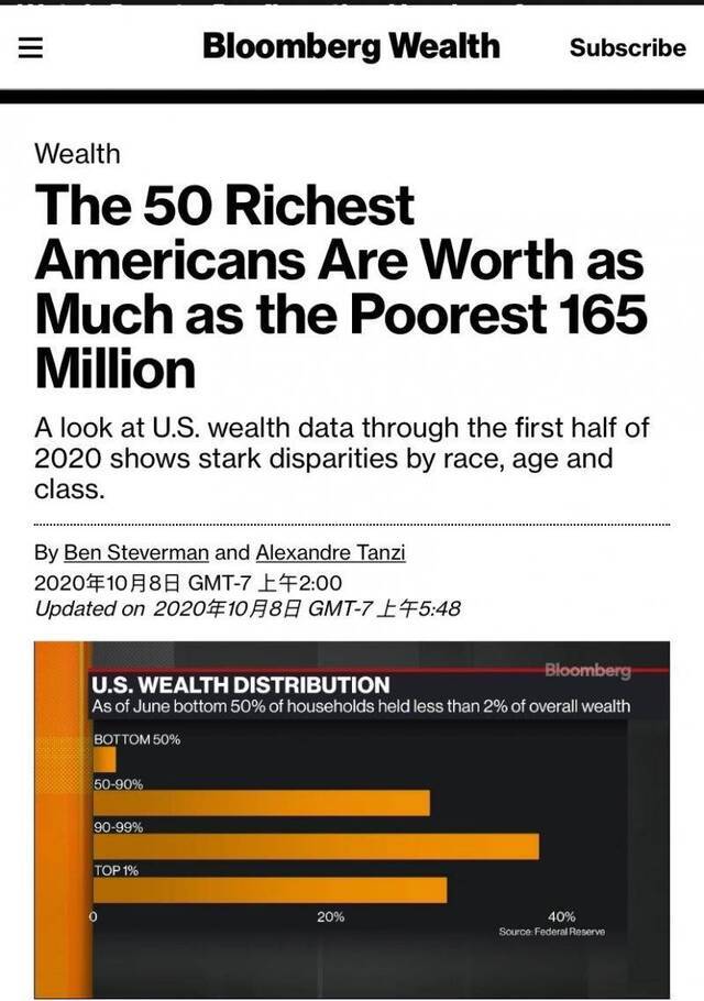 彭博社报道称，美国最富有50人的财富相当于1.65亿人的财富之和