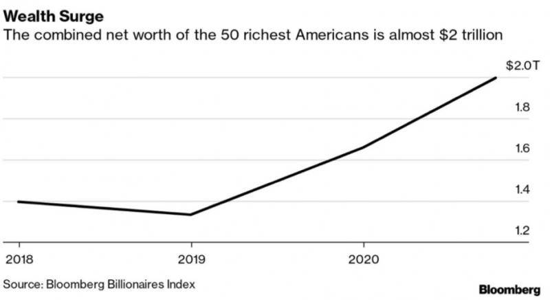 彭博亿万富豪指数显示，美国50位最富有的人身家之和接近2万亿美元