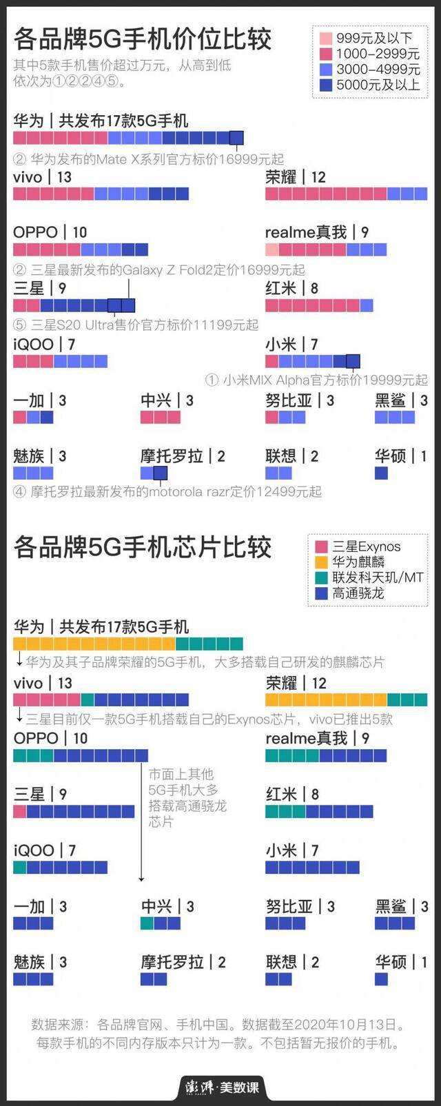 澎湃：112款5G手机之后 苹果终于发布了自己的