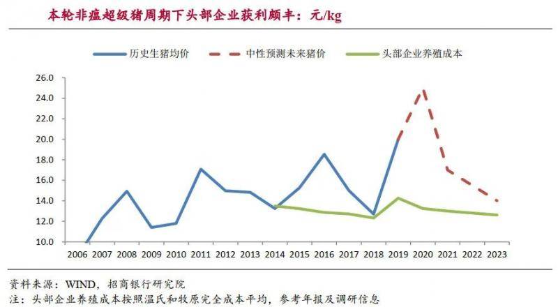 大厂规划养猪20亿头肉价将跌破10元？规模化养殖有望颠覆猪周期