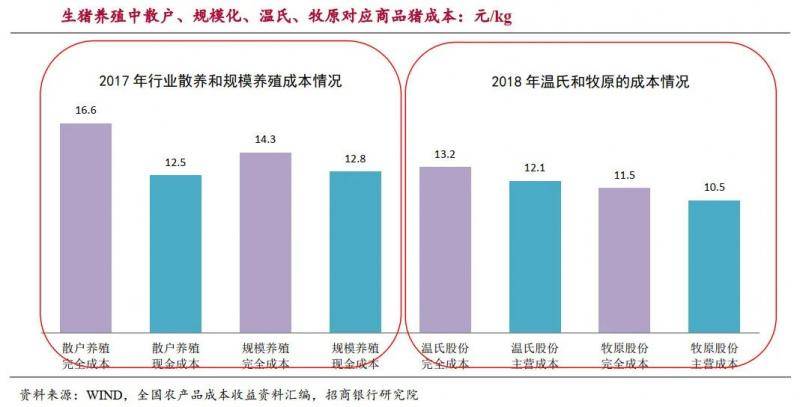 大厂规划养猪20亿头肉价将跌破10元？规模化养殖有望颠覆猪周期