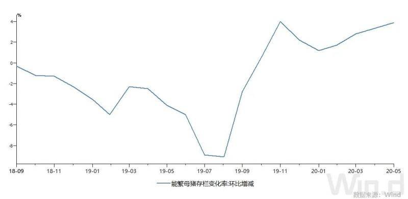 能繁母猪存栏变化情况（%，环比）数据来源：Wind