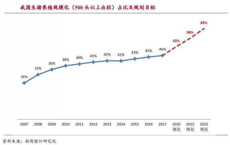 大厂规划养猪20亿头肉价将跌破10元？规模化养殖有望颠覆猪周期