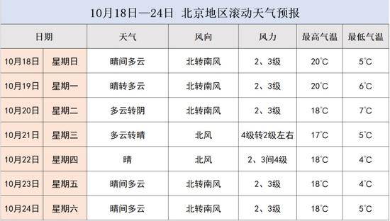 昨日北京气温创新低 今起气温明显回升