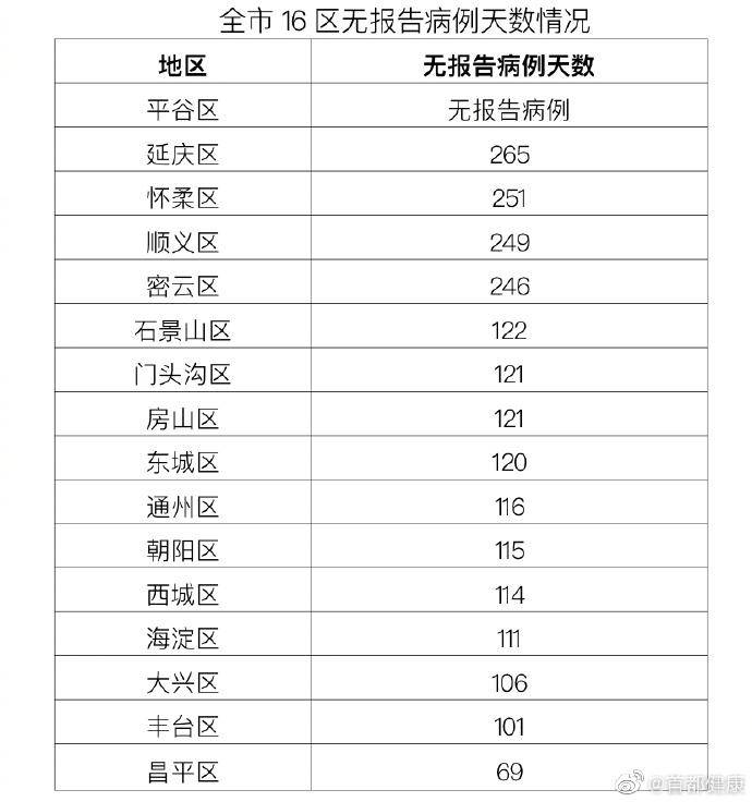 北京10月14日无新增报告新冠肺炎确诊病例