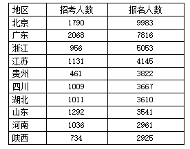 截至15日16时2021年国考报名人数最多前十地区