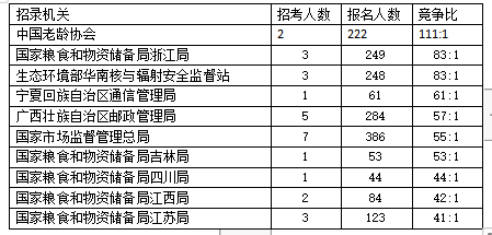 截至15日16时2021年国考报名竞争最激烈十大部门