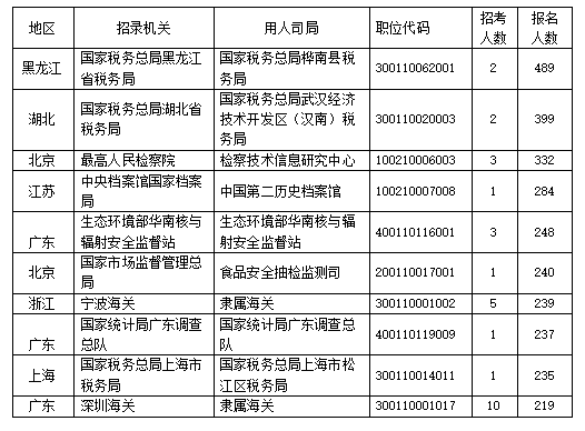 2021年国考首日报名人数已超8万，这些职位最热门