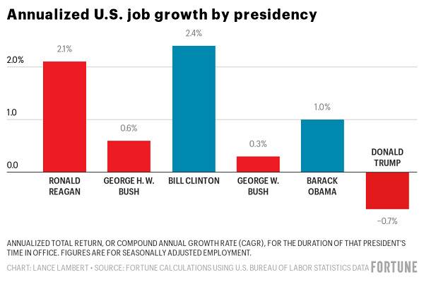 不同总统任内美国就业岗位年化增长率图片来源：美国《财富》杂志