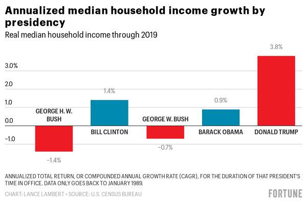 不同总统任内美国家庭收入中位数年化增长率图片来源：美国《财富》杂志