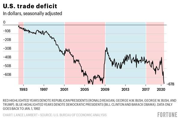 美国贸易逆差图片来源：美国《财富》杂志