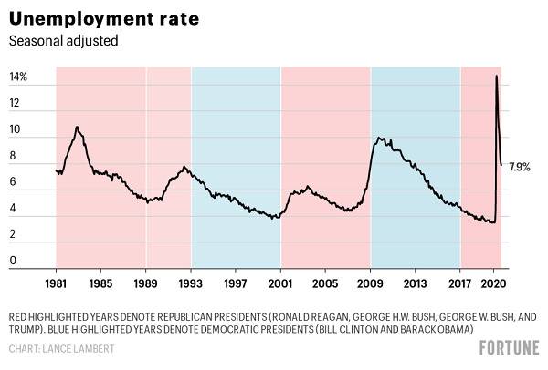 美国失业率图片来源：美国《财富》杂志