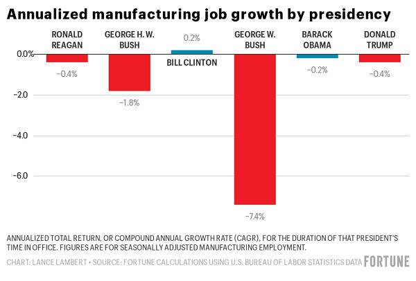 不同总统任内制造业就业岗位年化增长率图片来源：美国《财富》杂志