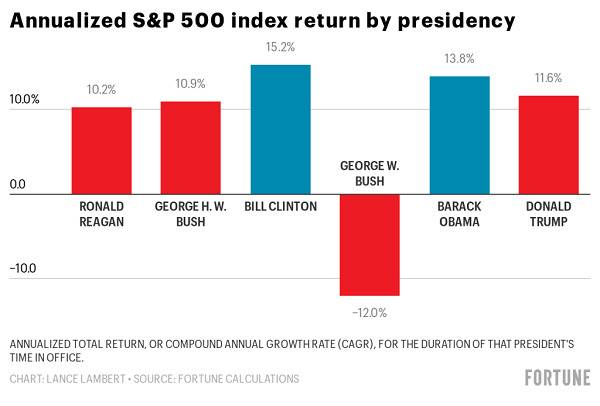 不同总统任内标普500指数年化增长率图片来源：美国《财富》杂志