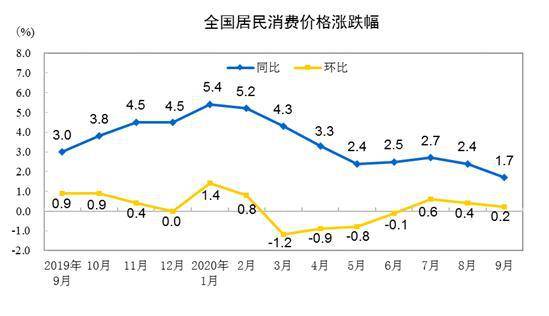 国家统计局：2020年9月份居民消费价格同比上涨1.7%