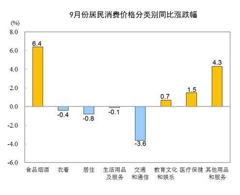 国家统计局：2020年9月份居民消费价格同比上涨1.7%