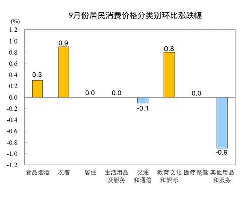 国家统计局：2020年9月份居民消费价格同比上涨1.7%