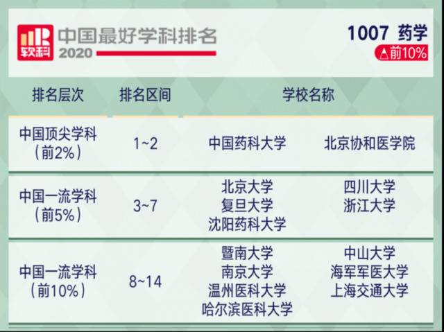 温医大药学首次跻身软科“中国最好学科排名”前10%