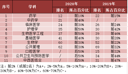 温医大药学首次跻身软科“中国最好学科排名”前10%