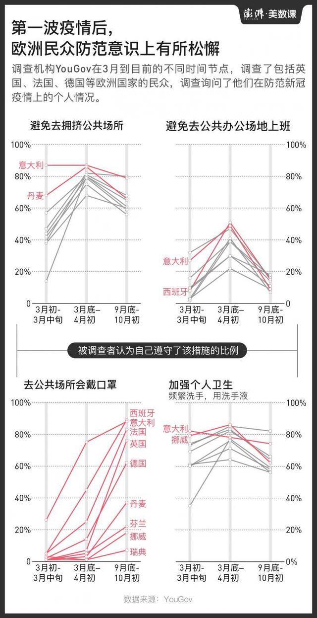 第二波疫情下的新冠疲劳，只有口罩没被嫌弃