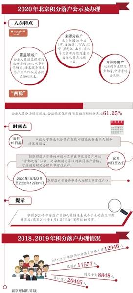 6032人拟获北京积分落户资格 对应最低分值为97.13分