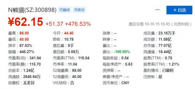 熊猫乳品上市首日股价大涨476.53%，登陆A股一波三折