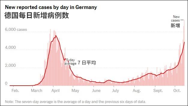 德国每日新增病例数曲线图图自《纽约时报》
