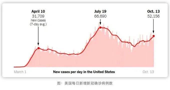 美国正迎来第三次新冠疫情高峰