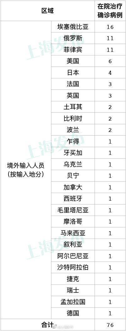 上海无新增本地新冠肺炎确诊病例，新增境外输入5例