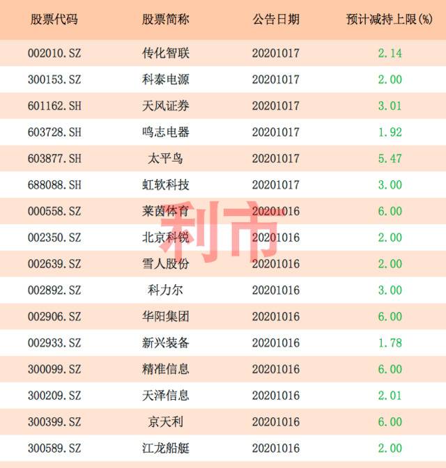 本周大额减持计划一览