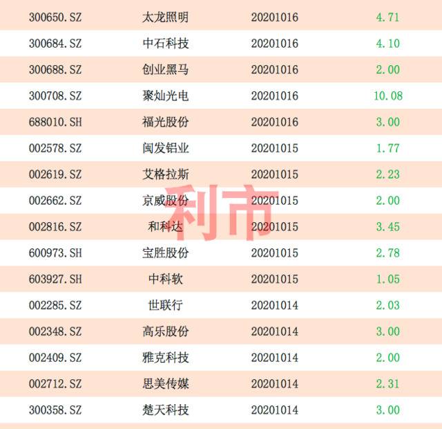 本周大额减持计划一览