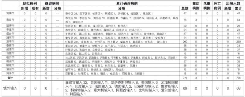 2020年10月16日0时至24时山东省新型冠状病毒肺炎疫情情况