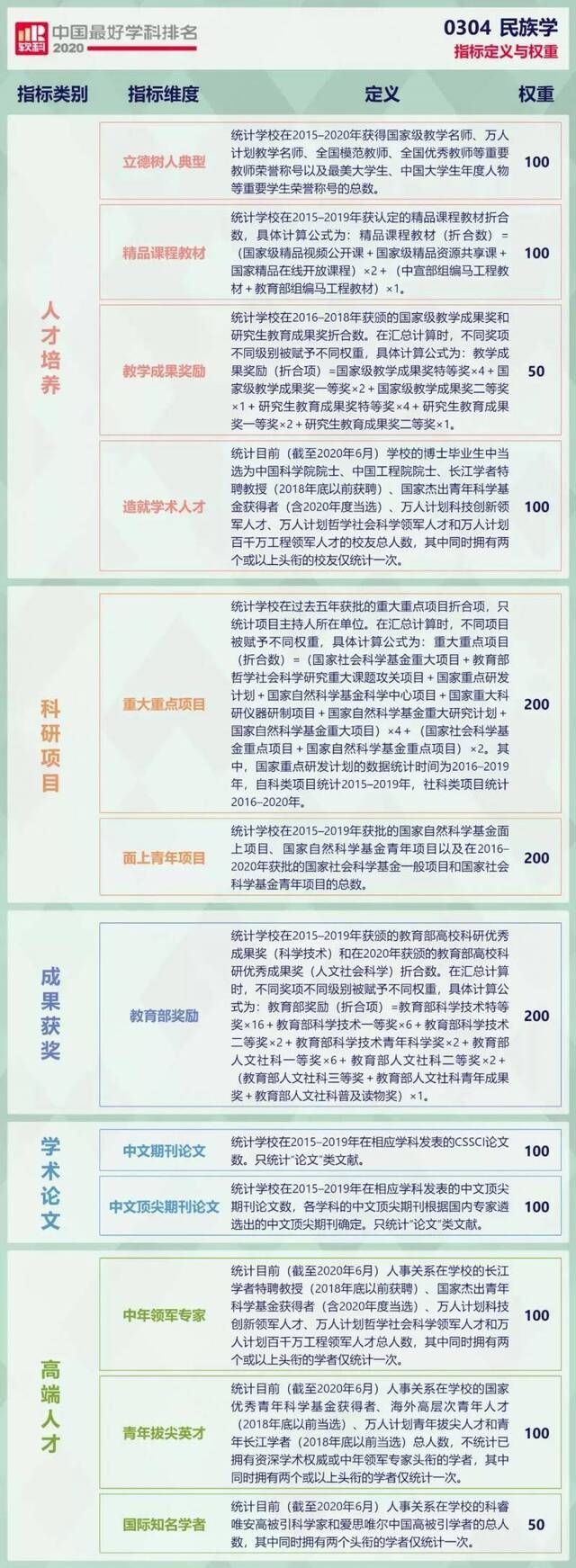 厉害了！宁夏大学“民族学”位列“2020软科中国最好学科”前20%，排名第5