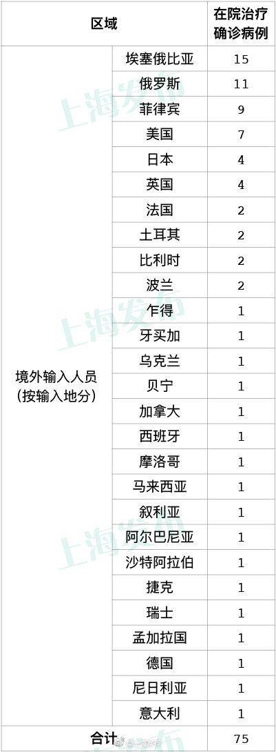 10月17日上海新增5例境外输入确诊病例