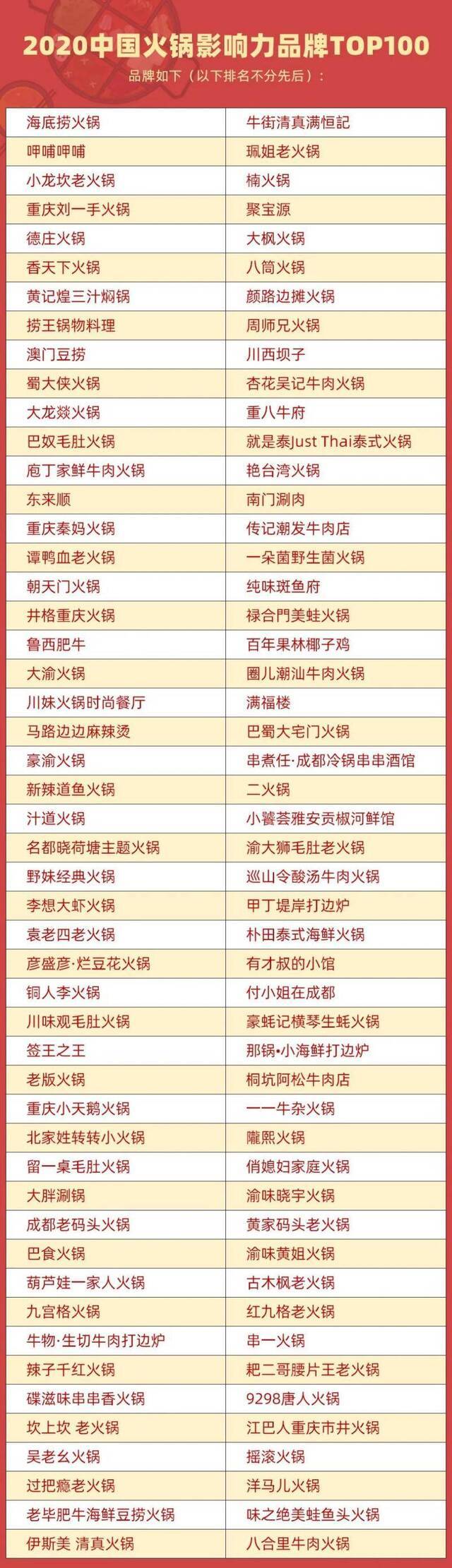 2020中国火锅影响力品牌TOP100出炉，重庆这些上榜