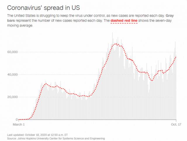 △美国正迎来第三拨疫情高峰（图片来源：CNN）