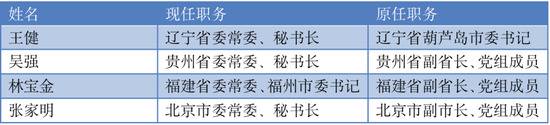 又一新晋省委常委诞生，上月以来已有6人