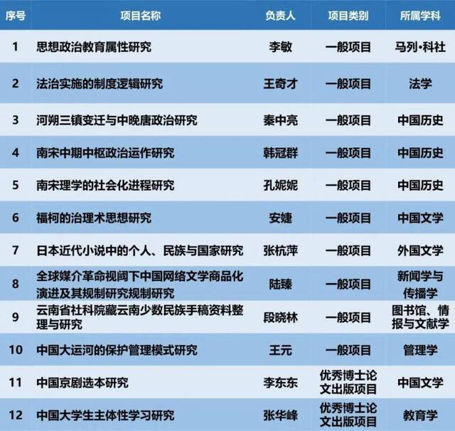 全国第6！上海师大这一国家级项目创造佳绩