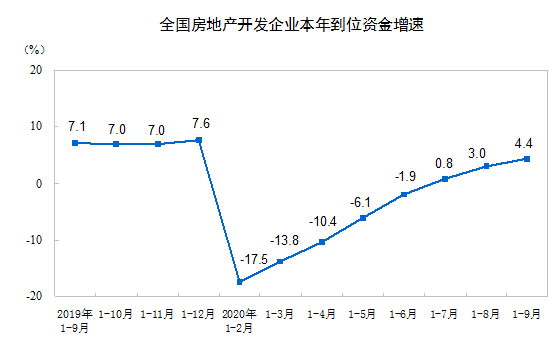 1-9月商品房销售额延续增长态势，全年能否超越去年纪录？