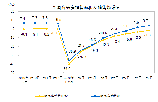 1-9月商品房销售额延续增长态势，全年能否超越去年纪录？