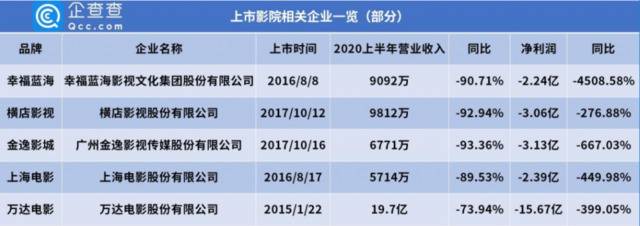 中国电影票房成全球第一 影院相关企业三季度新增485家