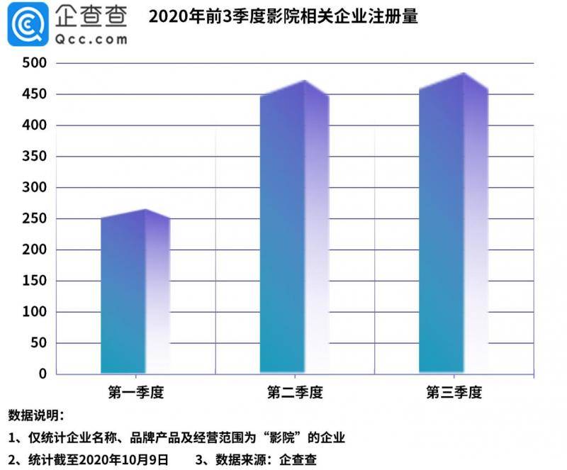 中国电影票房成全球第一 影院相关企业三季度新增485家