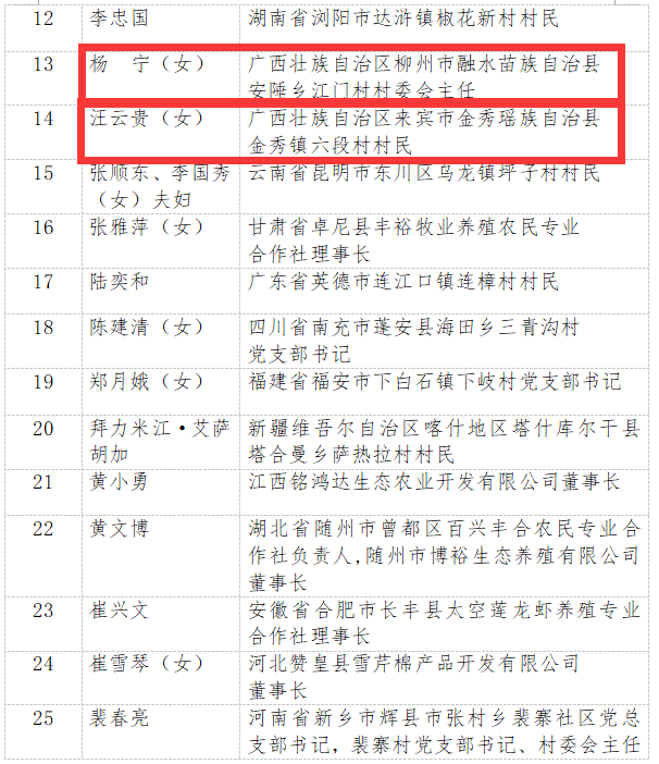 2020年全国脱贫攻坚奖名单公布！广西4人1单位获表彰！