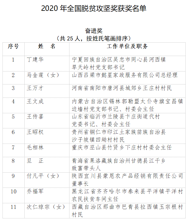 2020年全国脱贫攻坚奖名单公布！广西4人1单位获表彰！