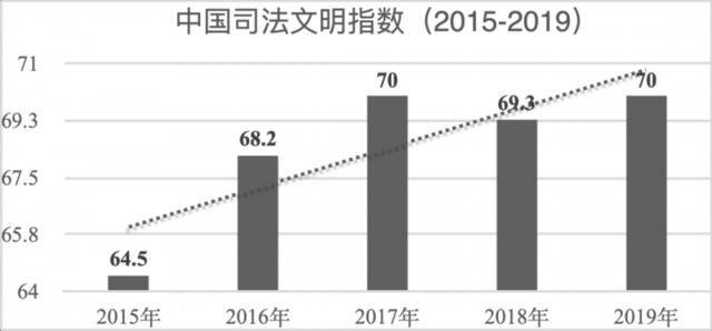 2019中国司法文明指数发布，31省区市排名如何？