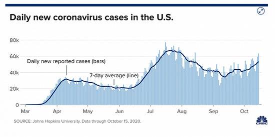 美国新冠日增创7月来新高 美专家警告第三波疫情很可能到来