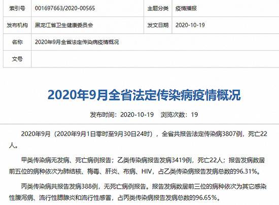 黑龙江卫健委：9月共报告法定传染病3807例 死亡22人