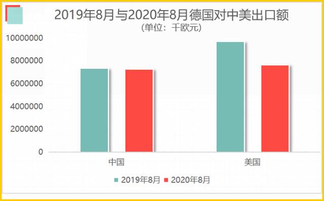 △2020年8月，德国对中美出口额与去年同期比较