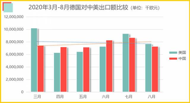 △2020年3月至8月间德国对中美出口额比较