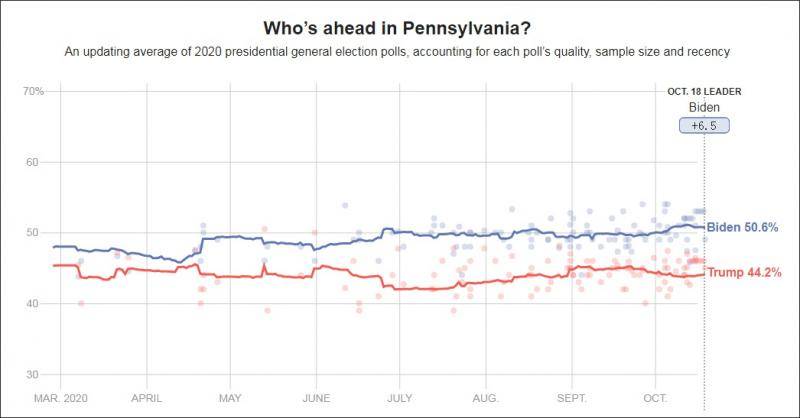 综合各项民调，拜登目前在宾夕法尼亚州的支持率平均领先特朗普6.5%